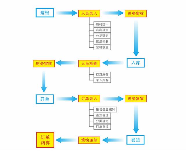 ERP系统软件定制开发